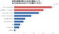 「部屋の片付けにストレスを感じている」が8割超--片