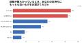 「部屋の片付けにストレスを感じている」が8割超--片