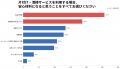「部屋の片付けにストレスを感じている」が8割超--片