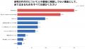 「部屋の片付けにストレスを感じている」が8割超--片