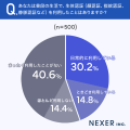 生体認証への印象、約36％「便利だと感じる」と回答。