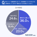 生体認証への印象、約36％「便利だと感じる」と回答。
