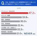 生体認証への印象、約36％「便利だと感じる」と回答。