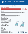 学習塾選びで重視するポイント、「講師の質・人柄」「