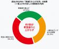 【悲鳴】物価高でも「単価アップ拒否」が約7割（72.4%