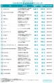 【STARTUP DB】調査結果　スタートアップ資金調達金額