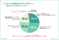 【AI(生成AI・AIエージェント)利用実態調査】SaaSを 【AI(生成AI・AIエージェント)利用実態調査】SaaSを