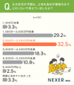 注文住宅の予算、「2,000万～3,000万円未満」が約32％