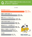 注文住宅の予算、「2,000万～3,000万円未満」が約32％