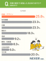 注文住宅の予算、「2,000万～3,000万円未満」が約32％