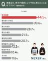 葬儀当日、約45％が「喪主挨拶」に不安を感じたと回答
