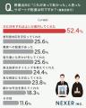 葬儀当日、約45％が「喪主挨拶」に不安を感じたと回答