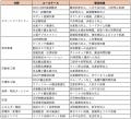 産業用5GのISL Networks、日本システム開発と連携し「 産業用5GのISL Networks、日本システム開発と連携し「