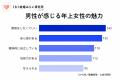 【意識調査】男性の6割以上が年上女性との恋愛に前向