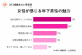 【意識調査】男性の6割以上が年上女性との恋愛に前向