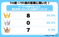 令和の若者に聞いた！ドーナツの形であったら思わず買