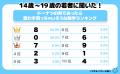 令和の若者に聞いた！ドーナツの形であったら思わず買