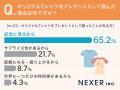究極の“被らないギフト”へ。贈った経験者はまだ少ない 究極の“被らないギフト”へ。贈った経験者はまだ少ない
