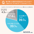 究極の“被らないギフト”へ。贈った経験者はまだ少ない 究極の“被らないギフト”へ。贈った経験者はまだ少ない