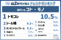 『αZ世代が選ぶ2026年上半期トレンドランキング』をαZ