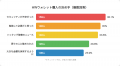所有率は55％！暗号資産投資家がHWウォレットを買った