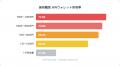 所有率は55％！暗号資産投資家がHWウォレットを買った