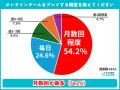 【ゲーマー613人の回線利用実態調査】光回線利用は40.