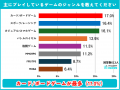 【ゲーマー613人の回線利用実態調査】光回線利用は40.