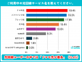 【ゲーマー613人の回線利用実態調査】光回線利用は40.