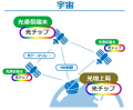 IOWNが宇宙へ ～MBRYONICSと次世代光通信モジュutf-8