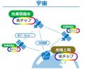 IOWNが宇宙へ IOWNが宇宙へ