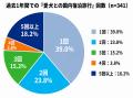 犬のおでかけ市場は約4,000億円規模。日本でもPawprin