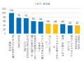 『Re:ゼロ』が検索を制し、『上伊那ぼたん』が口コミ