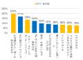『Re:ゼロ』が検索を制し、『上伊那ぼたん』が口コミ
