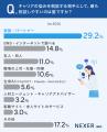 キャリアの悩み、生成AIに相談した約59％が実際に行動