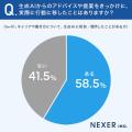 キャリアの悩み、生成AIに相談した約59％が実際に行動