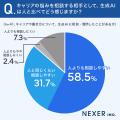キャリアの悩み、生成AIに相談した約59％が実際に行動