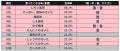 約300店舗の飲食店が選ぶ猛暑を乗り切る夏のトレンド