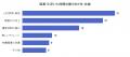 【ガソリンスタンドDX調査】業務効率化の成果実感は1