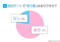 初デートの支払い｜77.00％の女性が「割り勘あり」と