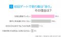 初デートの支払い｜77.00％の女性が「割り勘あり」と