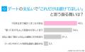 初デートの支払い｜77.00％の女性が「割り勘あり」と