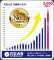 リユース業界 店舗数No.1の『買取大吉』が全国2,000店