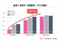 「高身長ほど有利」ではなく「172cm」で成婚率は横ば