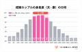 「高身長ほど有利」ではなく「172cm」で成婚率は横ば