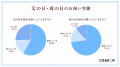父の日は母の日より約15％祝われにくい？ Cake.jp、父