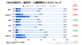 【調査】慢性腎臓病（CKD）の合併症リスクの認知は改