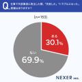 外部業者への発注トラブル・失敗、約30％が「経験あり