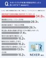 外部業者への発注トラブル・失敗、約30％が「経験あり
