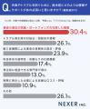 外部業者への発注トラブル・失敗、約30％が「経験あり